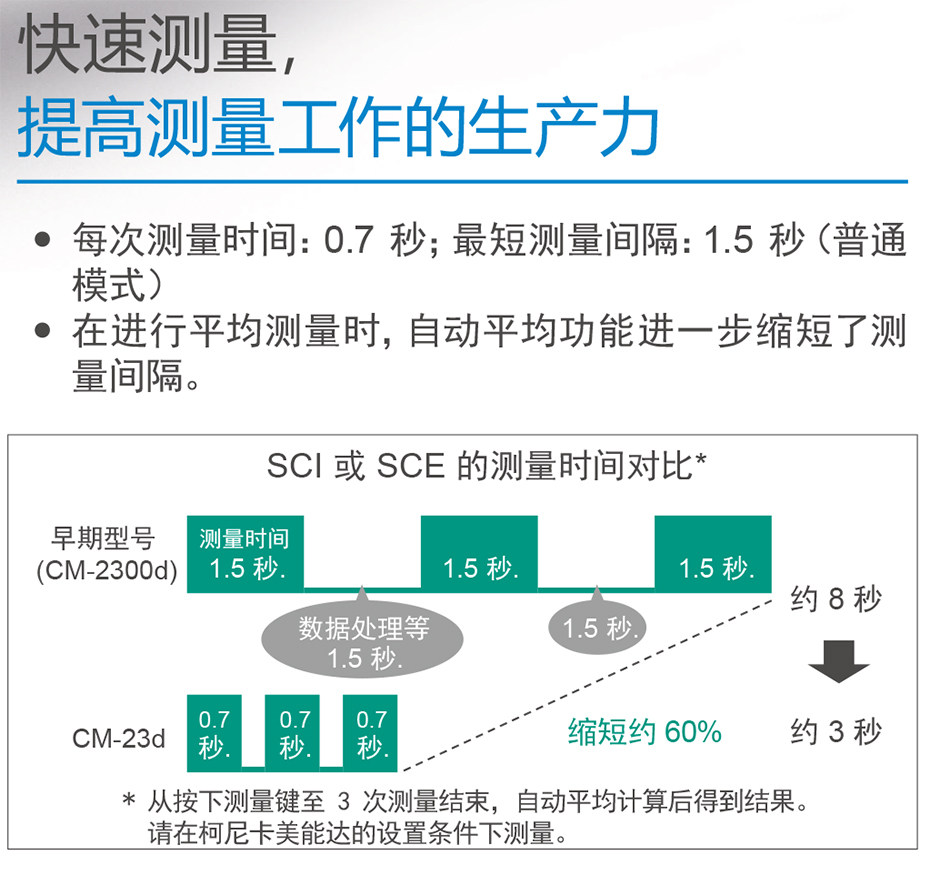美通達(dá)便攜式分光測色計CM-23D