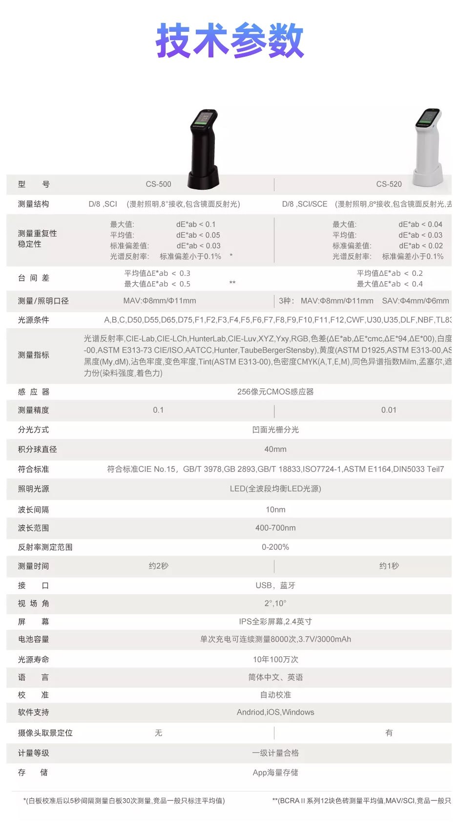 CS-500_10.jpg?x-oss-process=style/comp 彩譜分光測色儀專業(yè)版/高級版CS-500/CS-520(圖10)